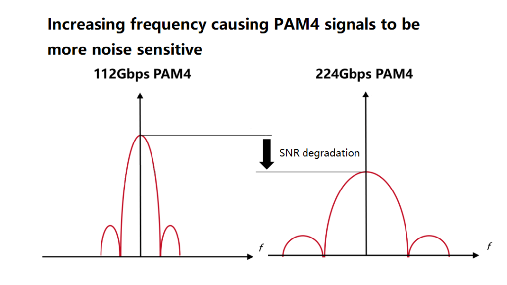 SNR (signal-to-noise ratio) degradation