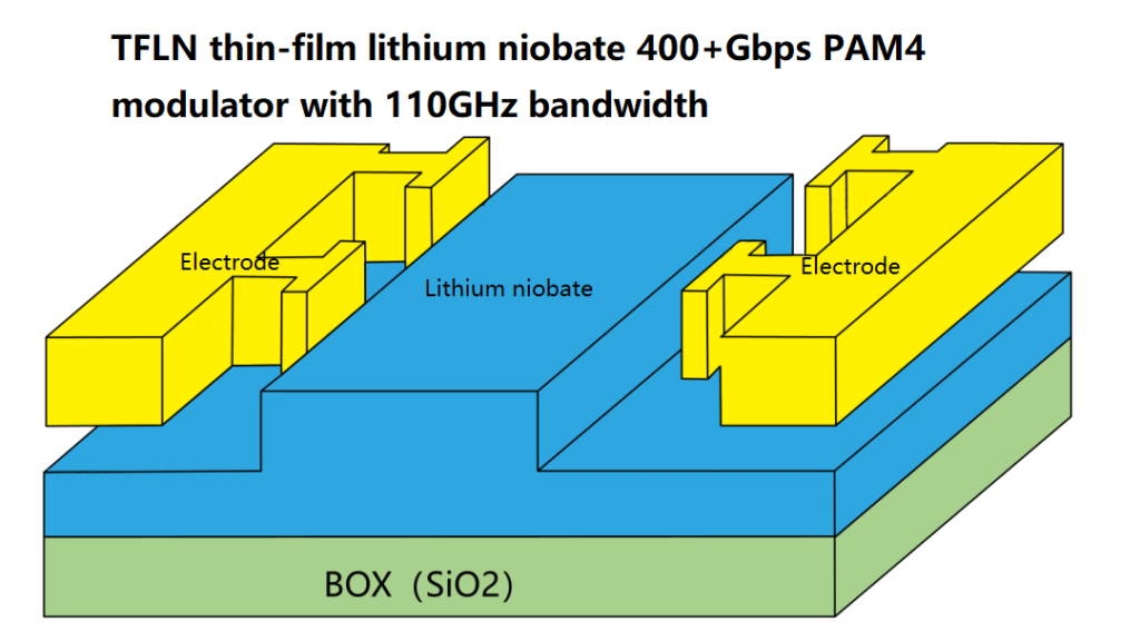 TFLN thin-film lithium niobate 400+Gbps PAM4 modulator with 110GHz bandwidth