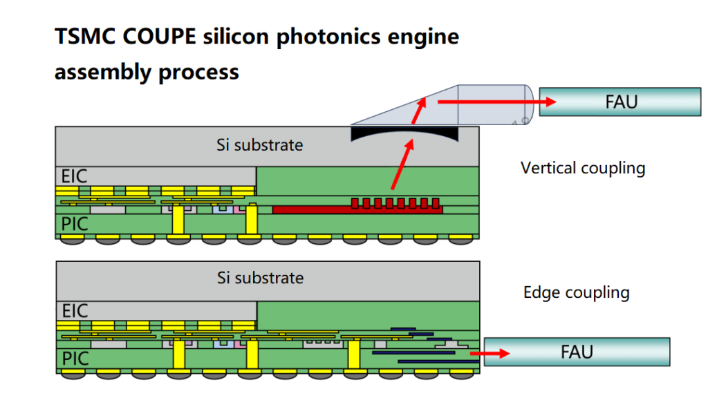 TSMC COUPE silicon photonics engine assembly process