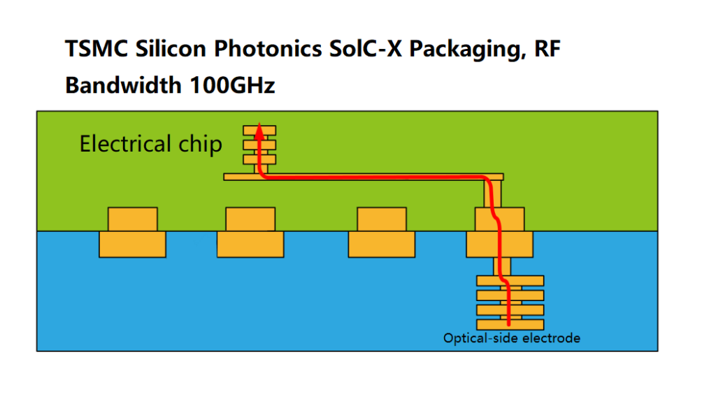 TSMC Silicon Photonics SolC-X Packaging
