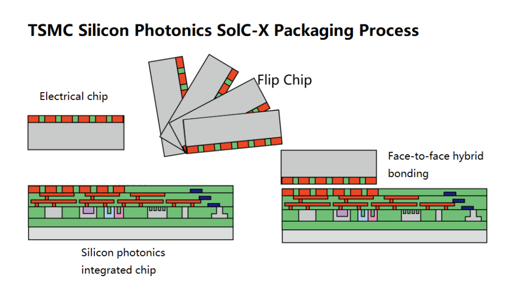TSMC Silicon Photonics SolC-X Packaging Process