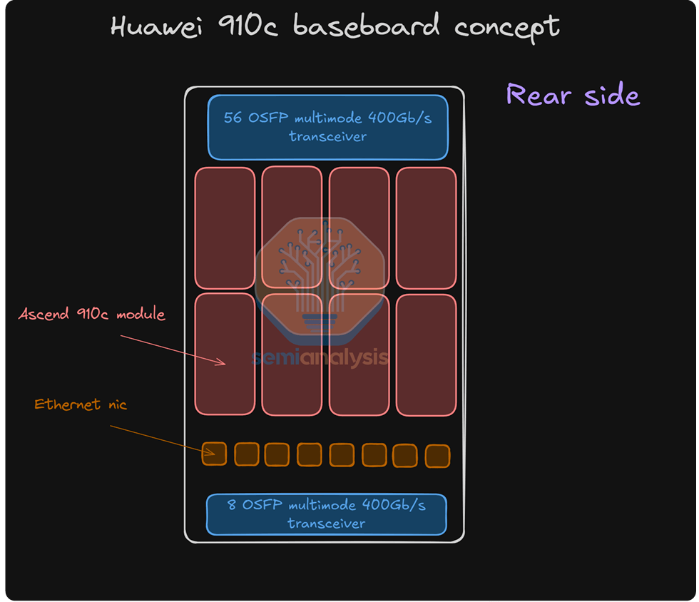 The Ascend 910C is an iteration of the 910B