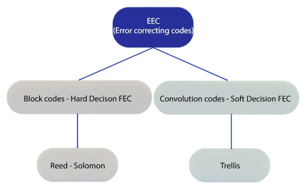 Two FEC schemes commonly used in optical communications