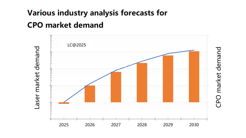 Various industry analysis forecasts for CPO (Co-Packaged Optics) market demand
