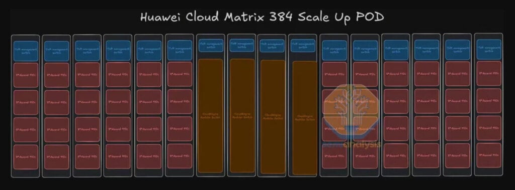 huawei cloud matrix 384 scale up pod