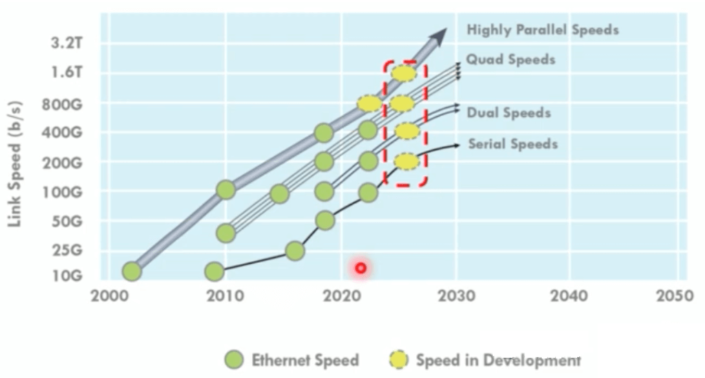link speed