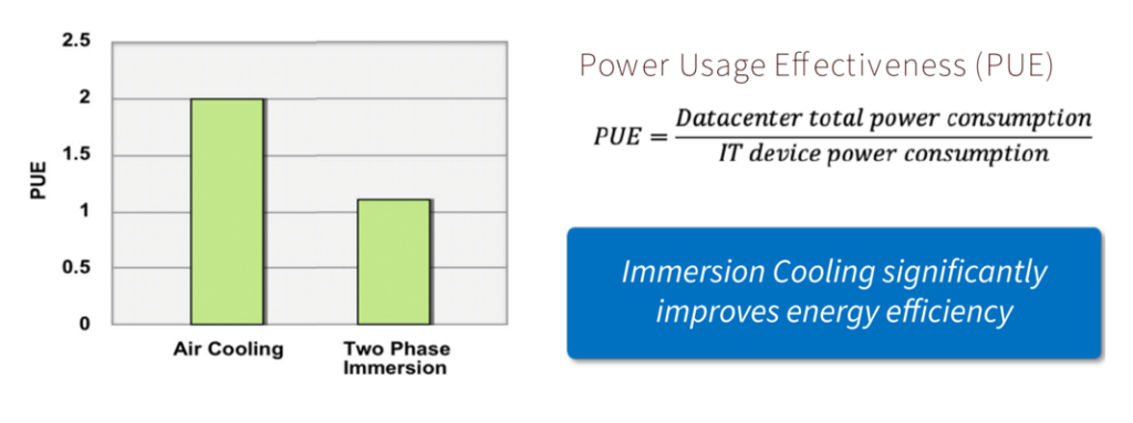 power usage effectiveness