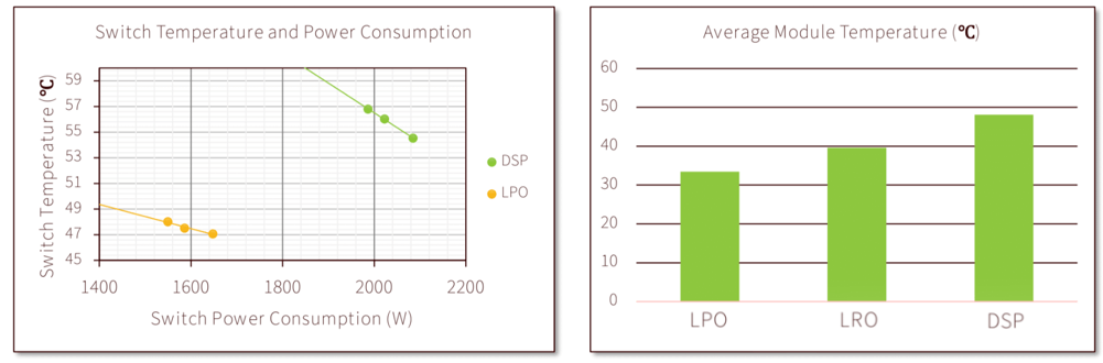 reduced power consumption was obtained