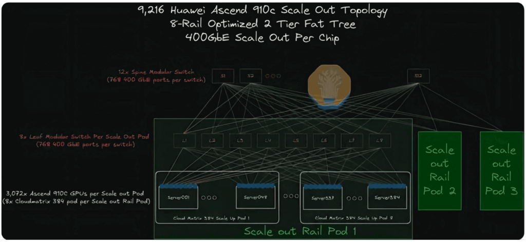 384 of which connect downward to 384 GPUs