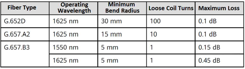 Common Minimum Bend Radius of Optical Fibers