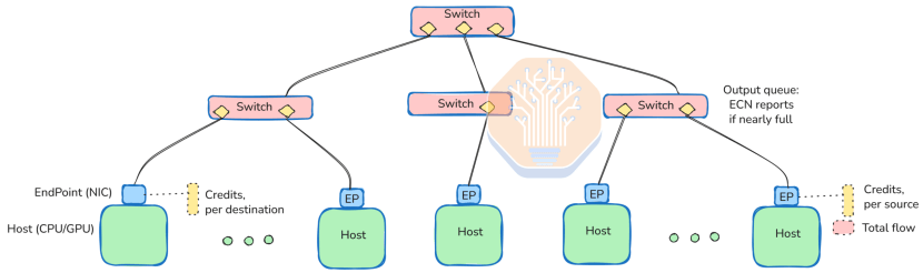 Control Packet