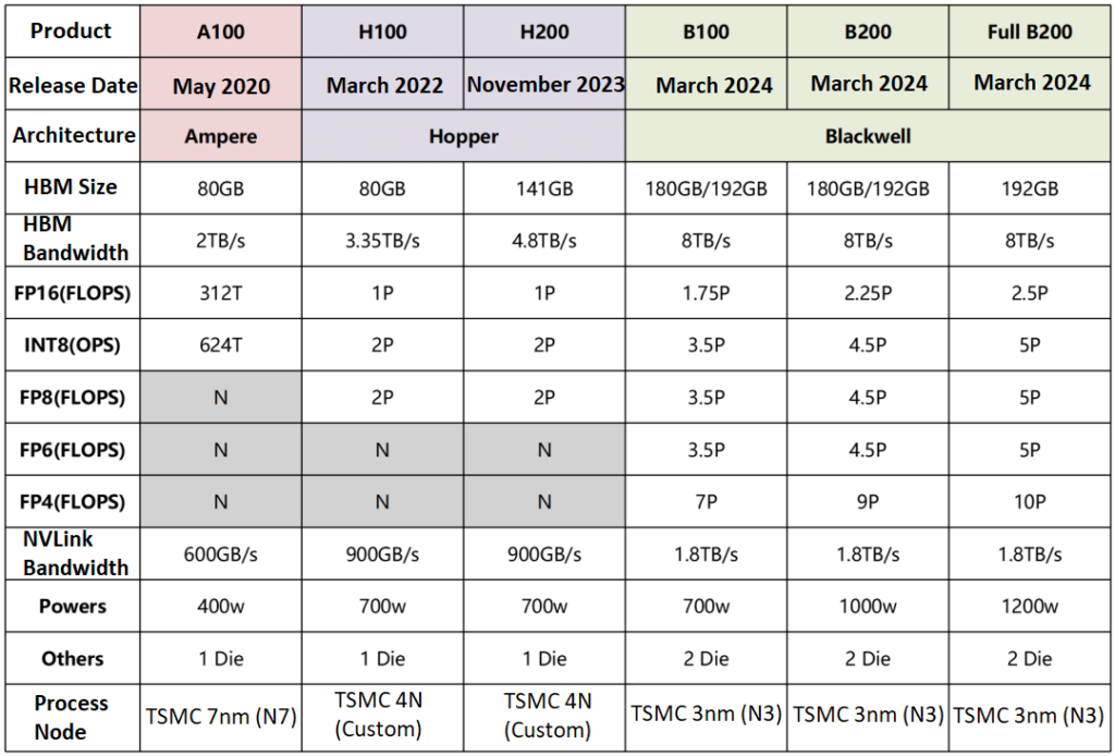 NVIDIA releases a new GPU architecture every few years
