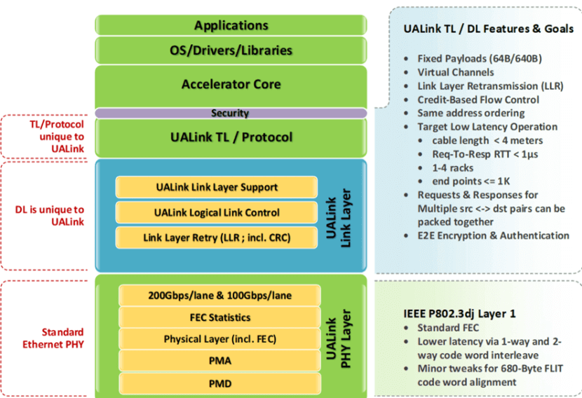 UALink supports up to 1024 endpoints with 200GbE links