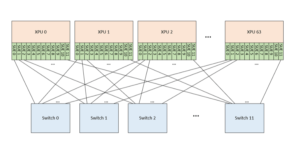 multi-layer switching and advanced congestion control