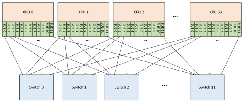 multi-layer switching and advanced congestion control