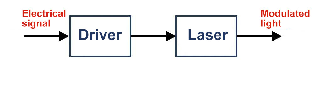Direkte Modulation