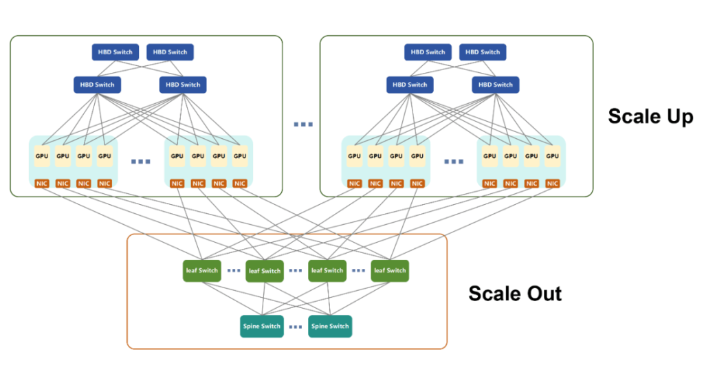 Advantages of Scale Up in Network Design