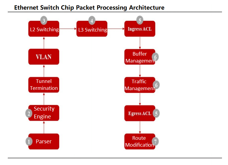 Ethernet Switch Chip Packet Processing Architecture