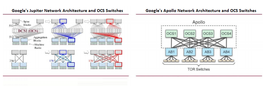 Google's Apollo Network Architecture and OCS Switches