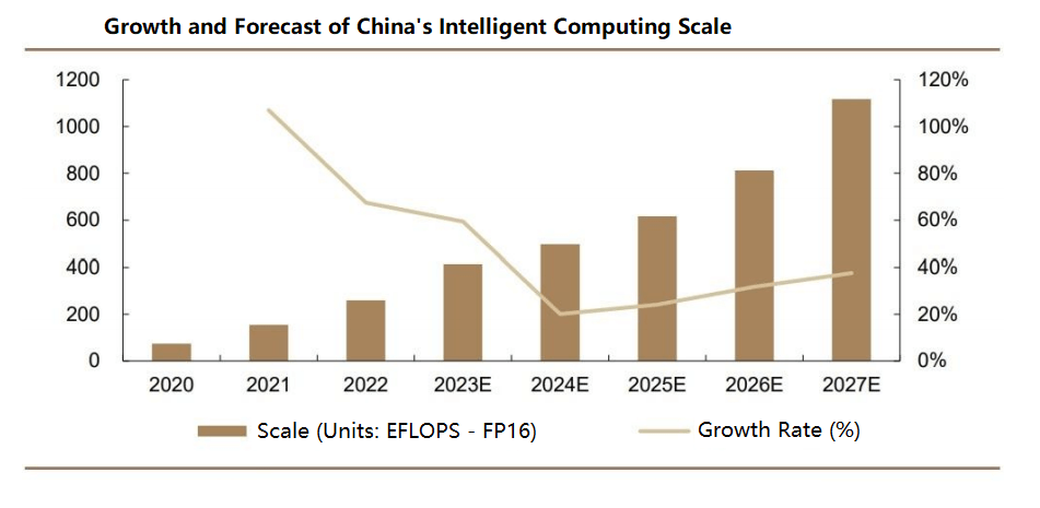 Growth and Forecast of China's Intelligent Computing Scale