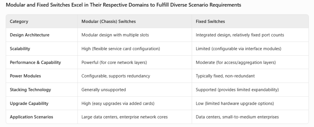 Modular and Fixed Switches Excel in Their Respective Domains to Fulfill Diverse Scenario Requirements