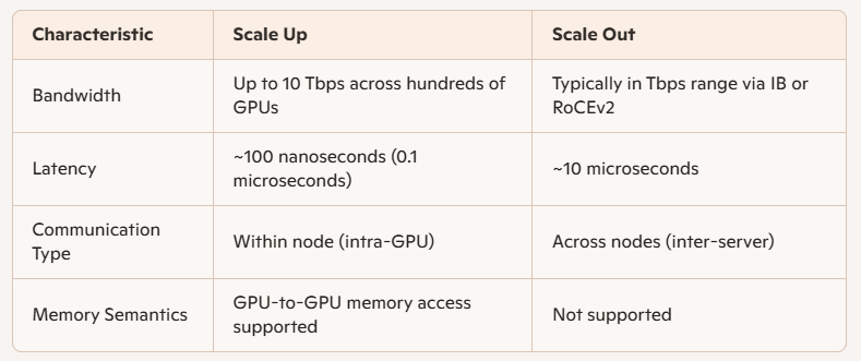 bandwidth and latency