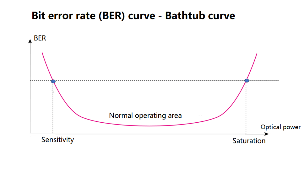 Bit error rate (BER) curve – Bathtub curve