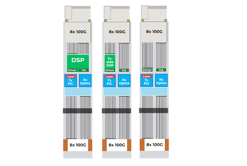 Diagram comparing LPO, LRO, and traditional DSP-based optical modules