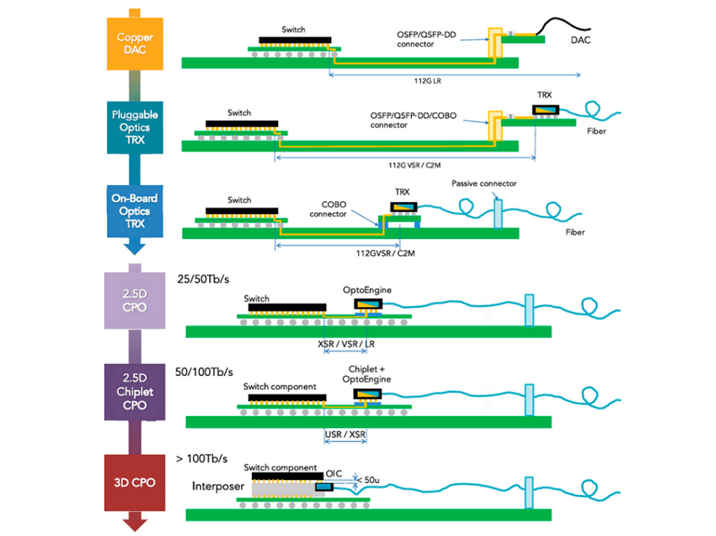 Diagram of a CPO-enabled switch, showing optical integration with ASIC