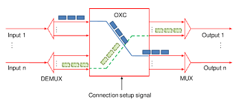 Diagram of an OCS network architecture