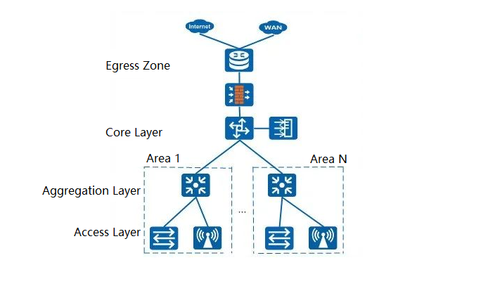 Evolution of Data Center Networking