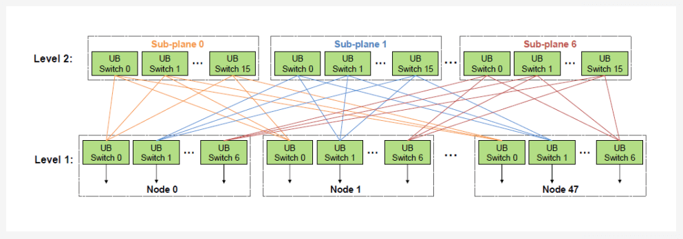 Huawei CloudMatrix 384-card structure