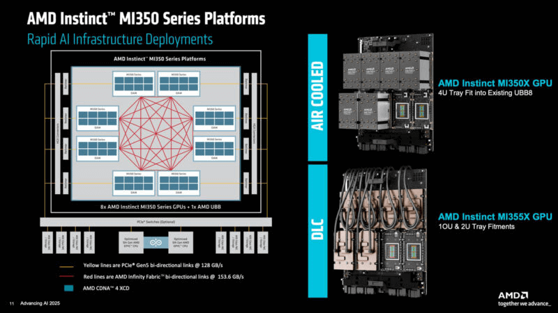 The MI350X module consumes 1,000W with air cooling