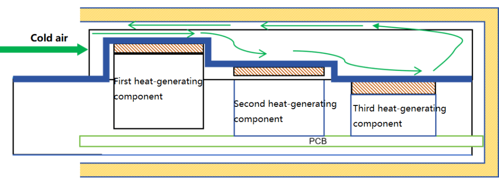 airflow channel blockages in high-heat component areas
