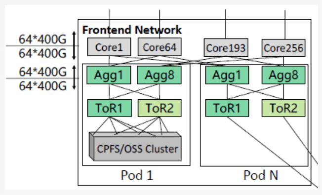 frontend network