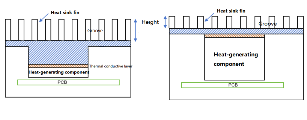 the height of the heat sink fins decreases progressively,