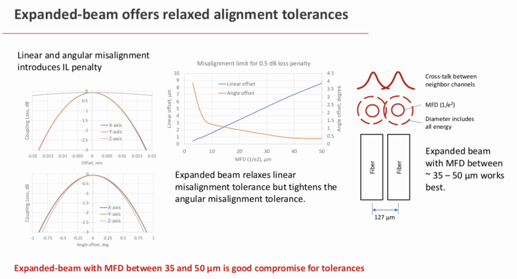 Beam Expansion Technology for Relaxed Tolerance Requirements