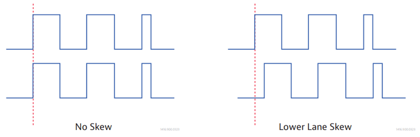 Comparative illustrations of skew=0 (ideal alignment) versus existing skew in multi-channel signals