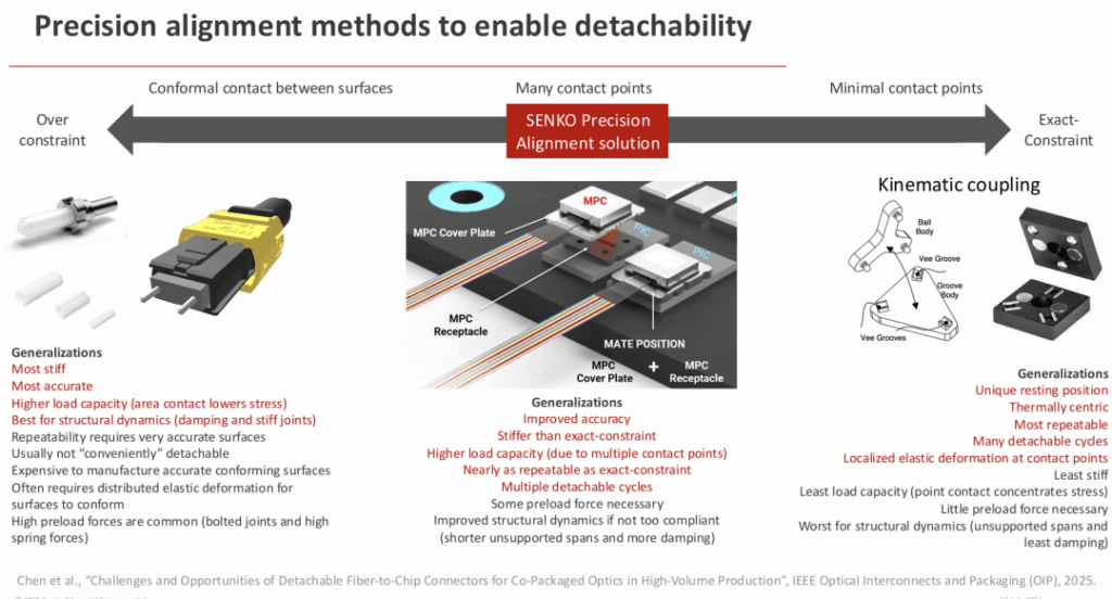 Comparison of over-constrained