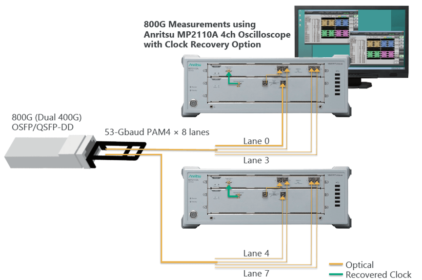 Diagram of the parallel testing architecture with two oscilloscopes, optical lanes, DSP, lasers, and OCRU clock extraction.