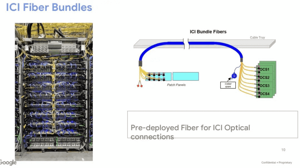 Liquid cooling and UPS are row-level.