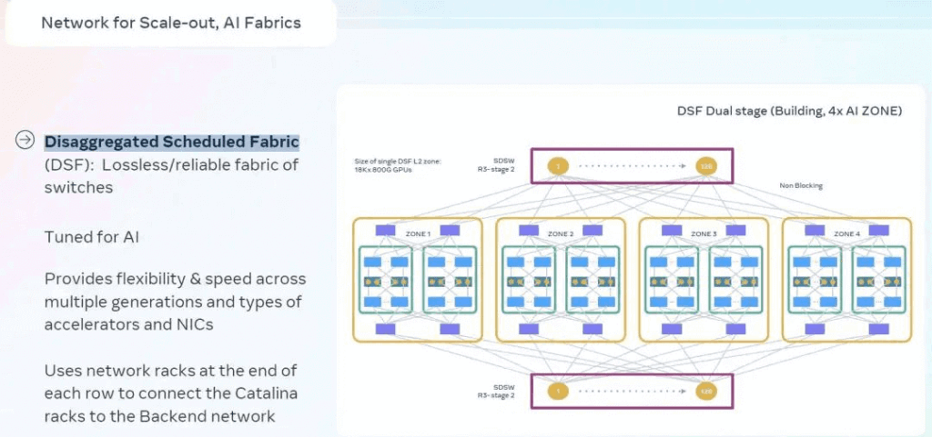 Scale-out uses Disaggregated Scheduled Fabric