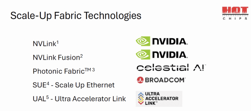 Scaling Fabric Technologies