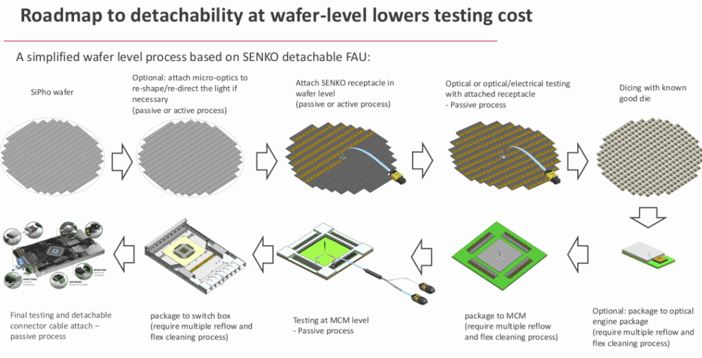 Simplified wafer-level process flow for Senko's detachable FAU implementation