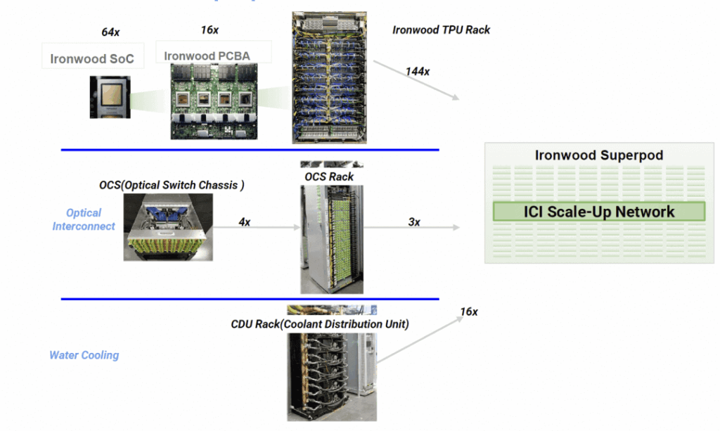 TPU Rack Overview