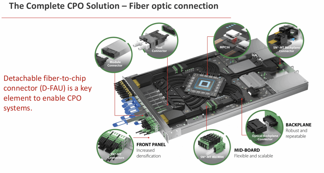 CPOシステムにおける取り外し可能なファイバー接続技術 - fibermall.com