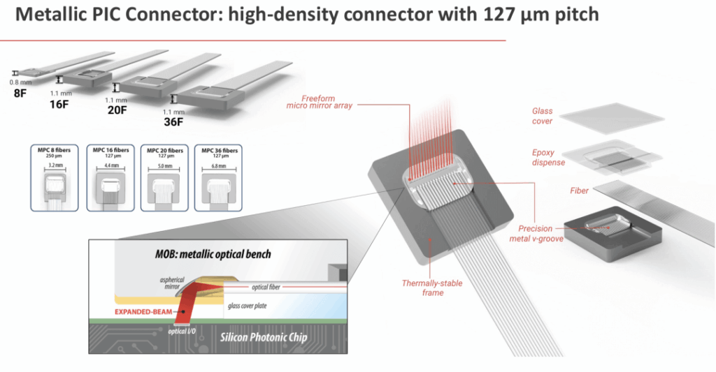 Various metal photonic integrated circuit connector