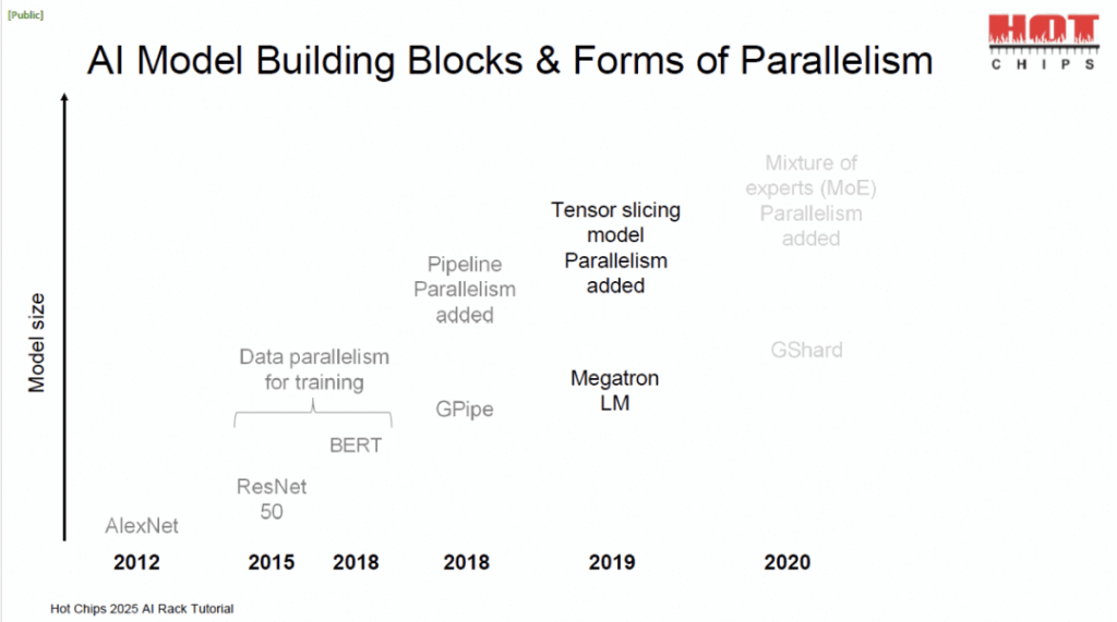 ai model building blocks
