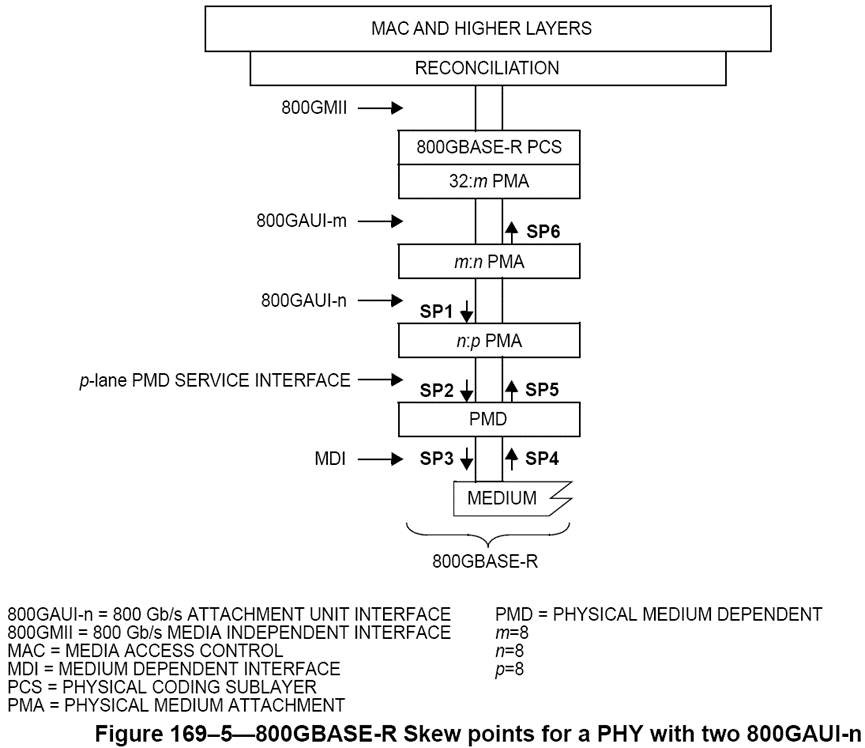 diagram outlining IEEE 802.3 skew specifications for SP1-SP6, including absolute values and standard deviations