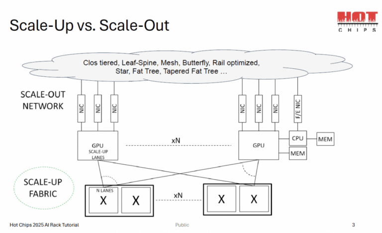 Scale Up Networking Hotchip 2025 Day 0 Tutorials: Essential Insights on AI Workloads, Rack ...